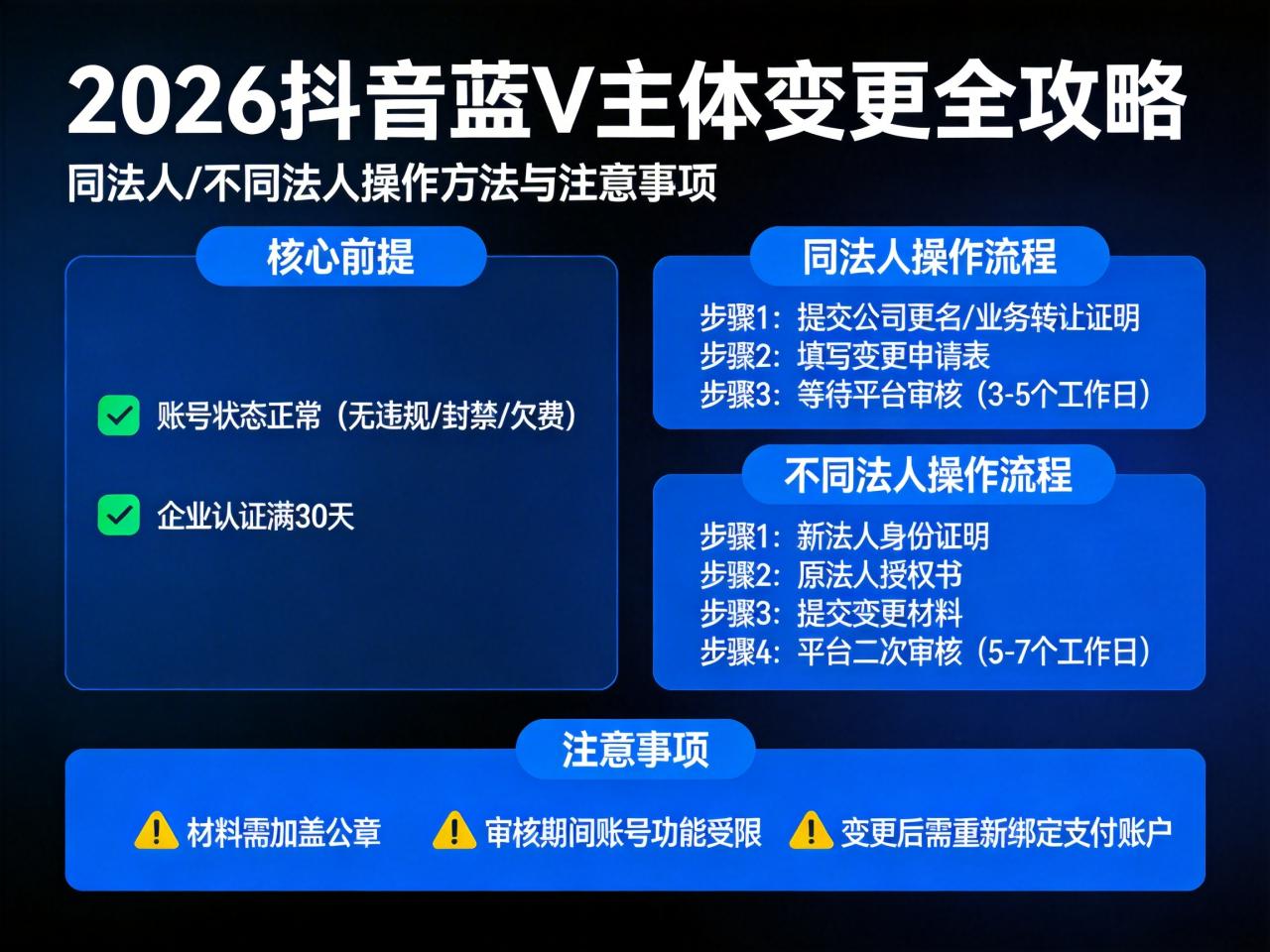 2026抖音蓝V主体变更全攻略:同法人/不同法人操作方法与注意事项