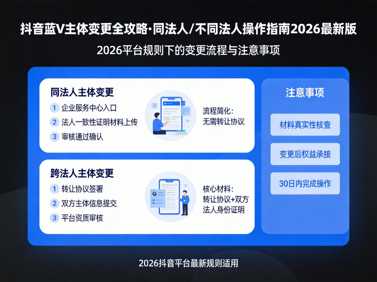 抖音蓝V主体变更全攻略：同法人/不同法人操作指南（2026最新版）