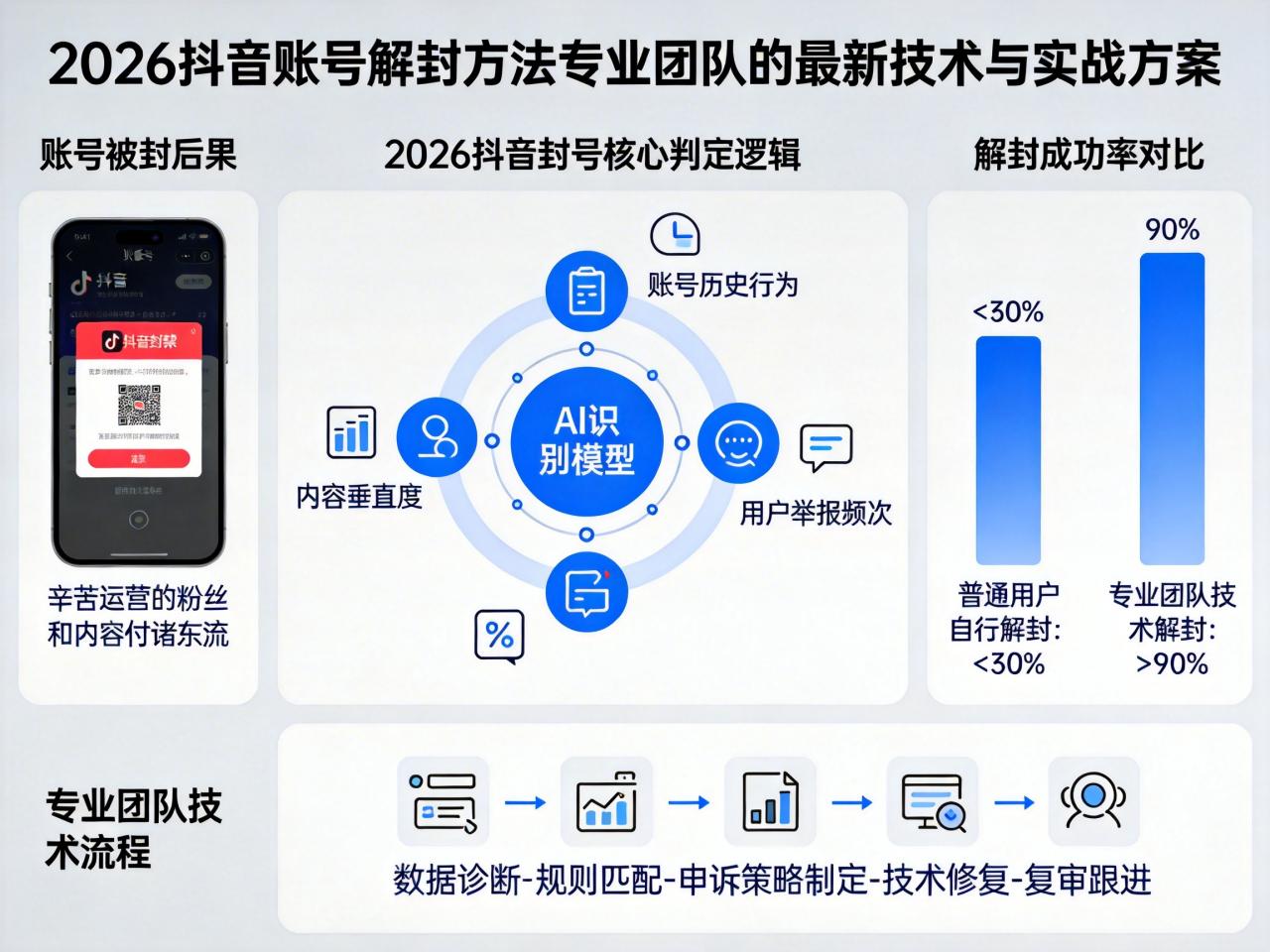 2026抖音账号解封方法:专业团队的最新技术与实战方案