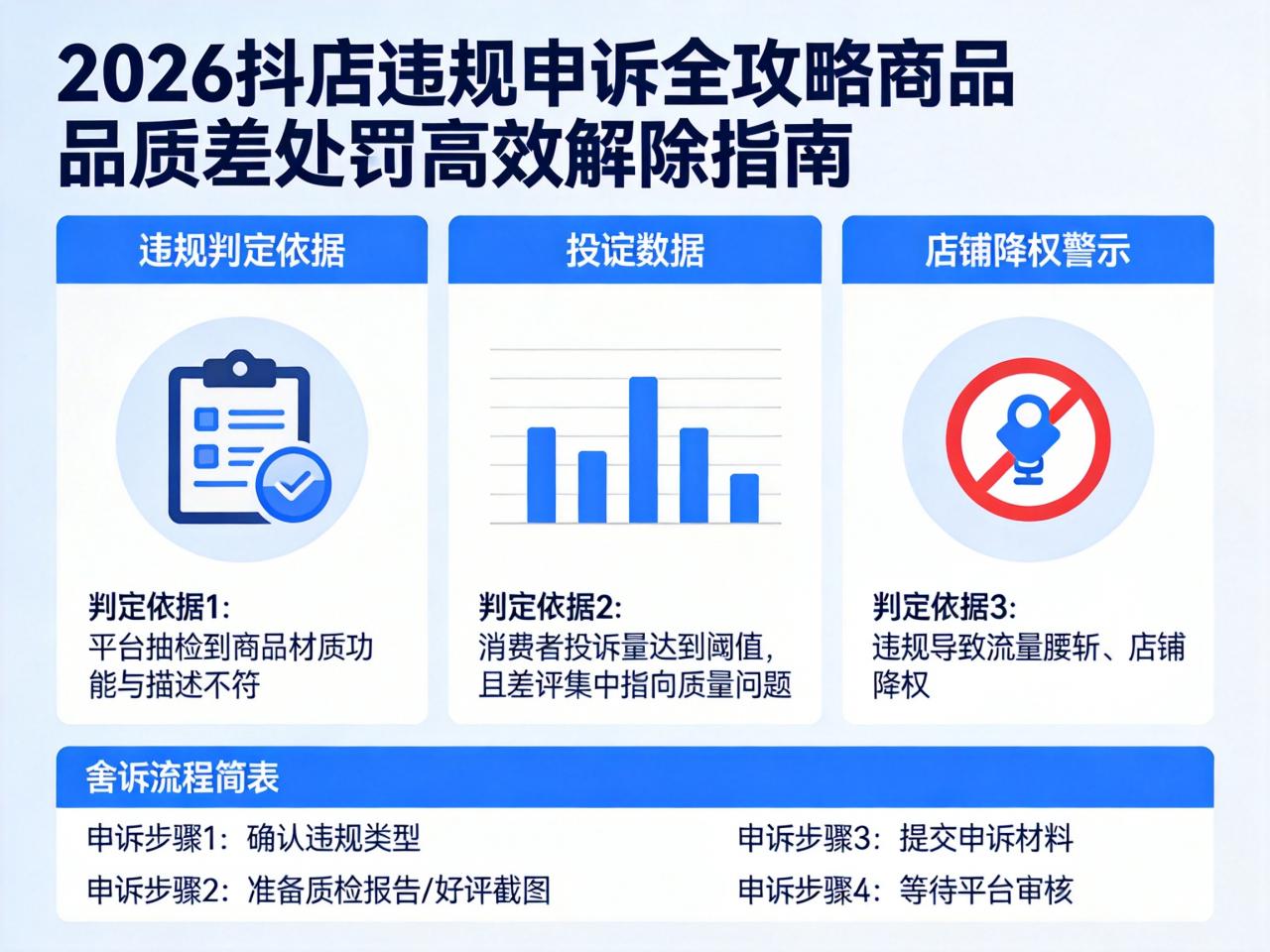 2026抖店违规申诉全攻略：商品品质差处罚高效解除指南