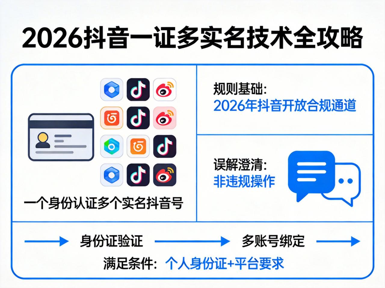 2026抖音一证多实名技术：一个身份认证多个实名抖音号全攻略