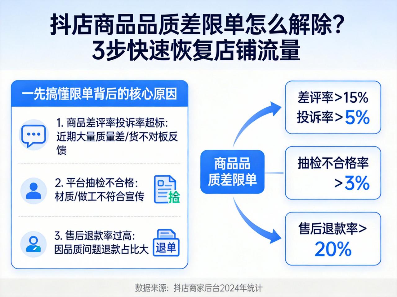 抖店商品品质差限单怎么解除？3步快速恢复店铺流量