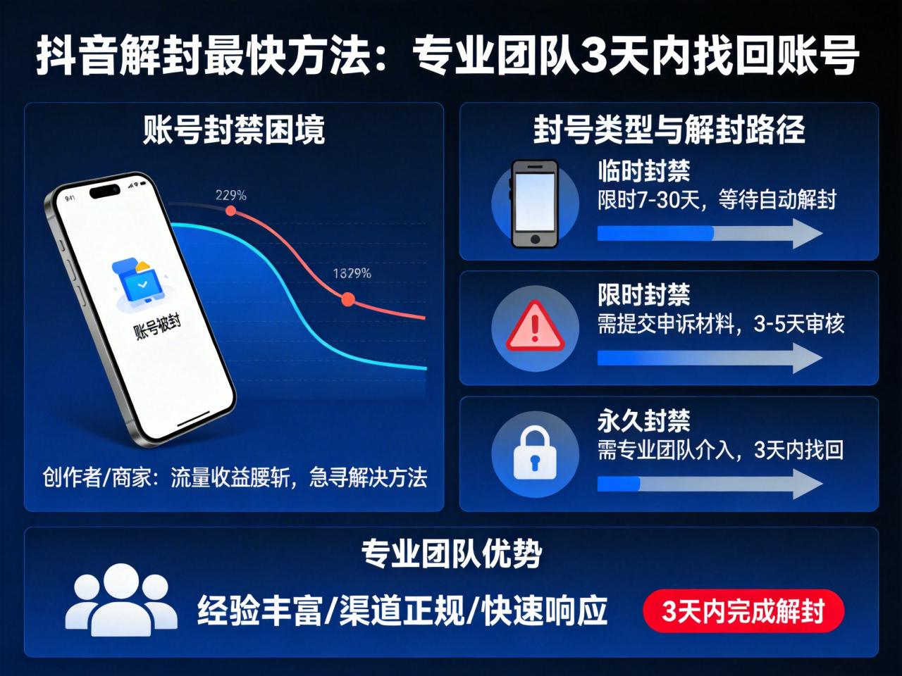 抖音解封最快方法：专业团队带你3天内找回账号