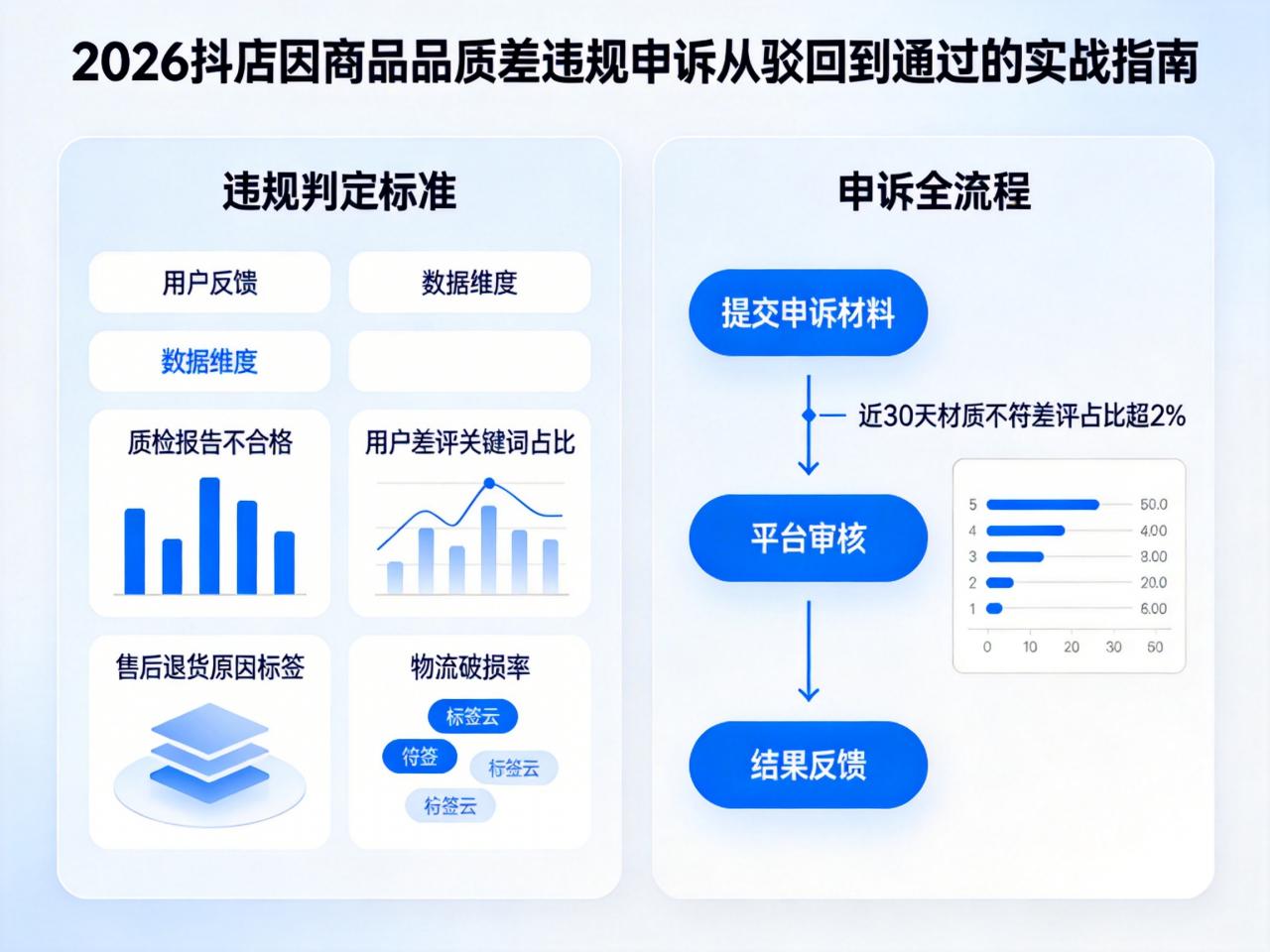 2026抖店因商品品质差违规申诉：从驳回到通过的实战指南
