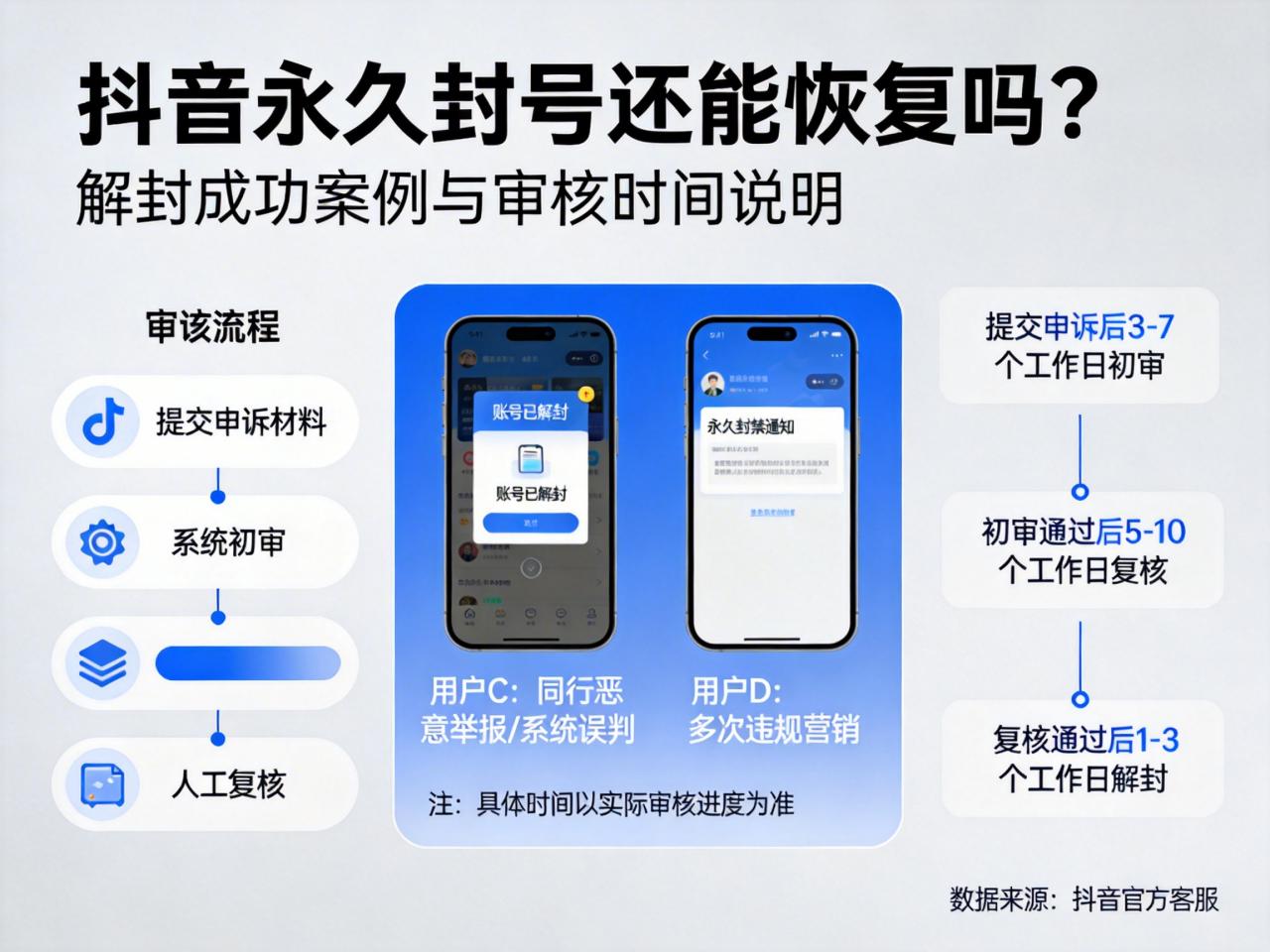 抖音永久封号还能恢复吗？附解封成功案例与审核时间说明